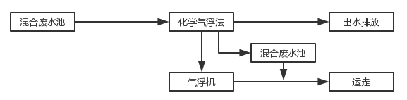 化學(xué)氣浮法流程圖